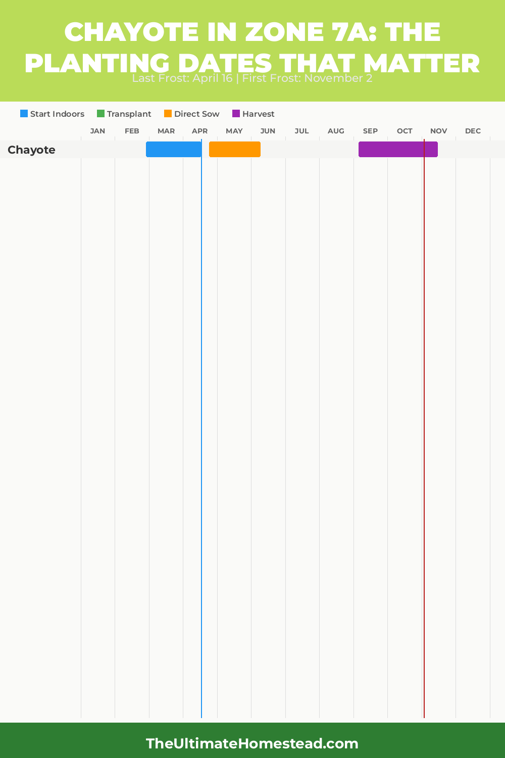 When to Plant Chayote in Zone 7a