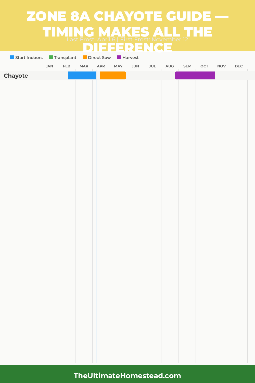 When to Plant Chayote in Zone 8a