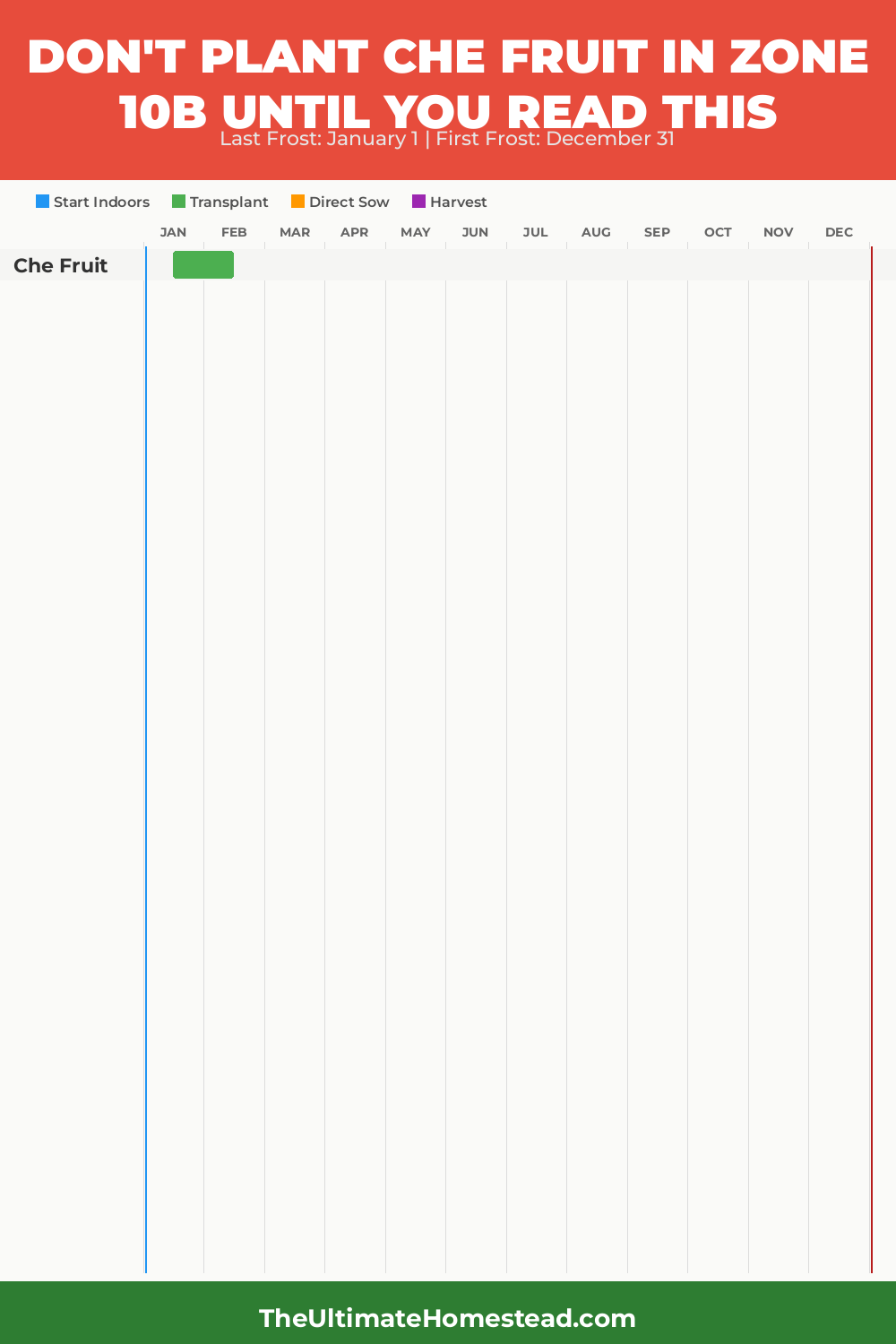 When to Plant Che Fruit in Zone 10b