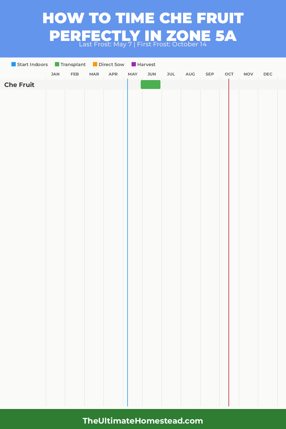 When to Plant Che Fruit in Zone 5a