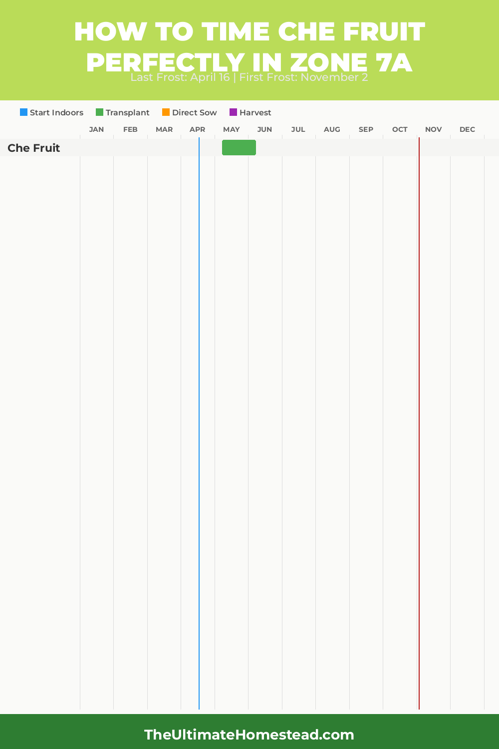 When to Plant Che Fruit in Zone 7a