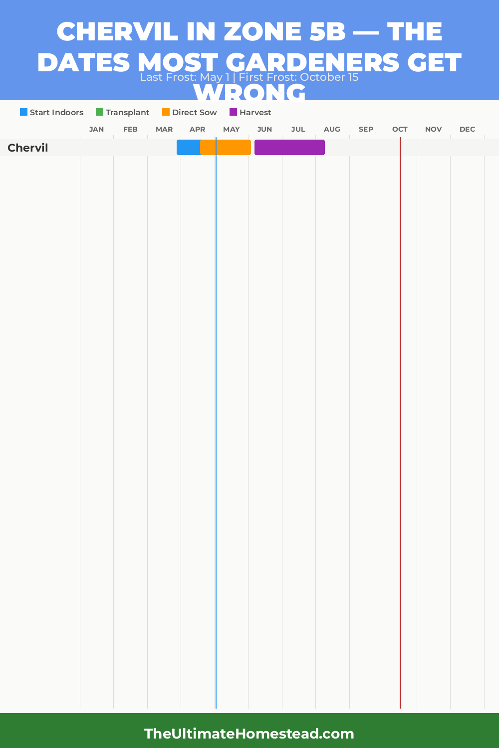 When to Plant Chervil in Zone 5b