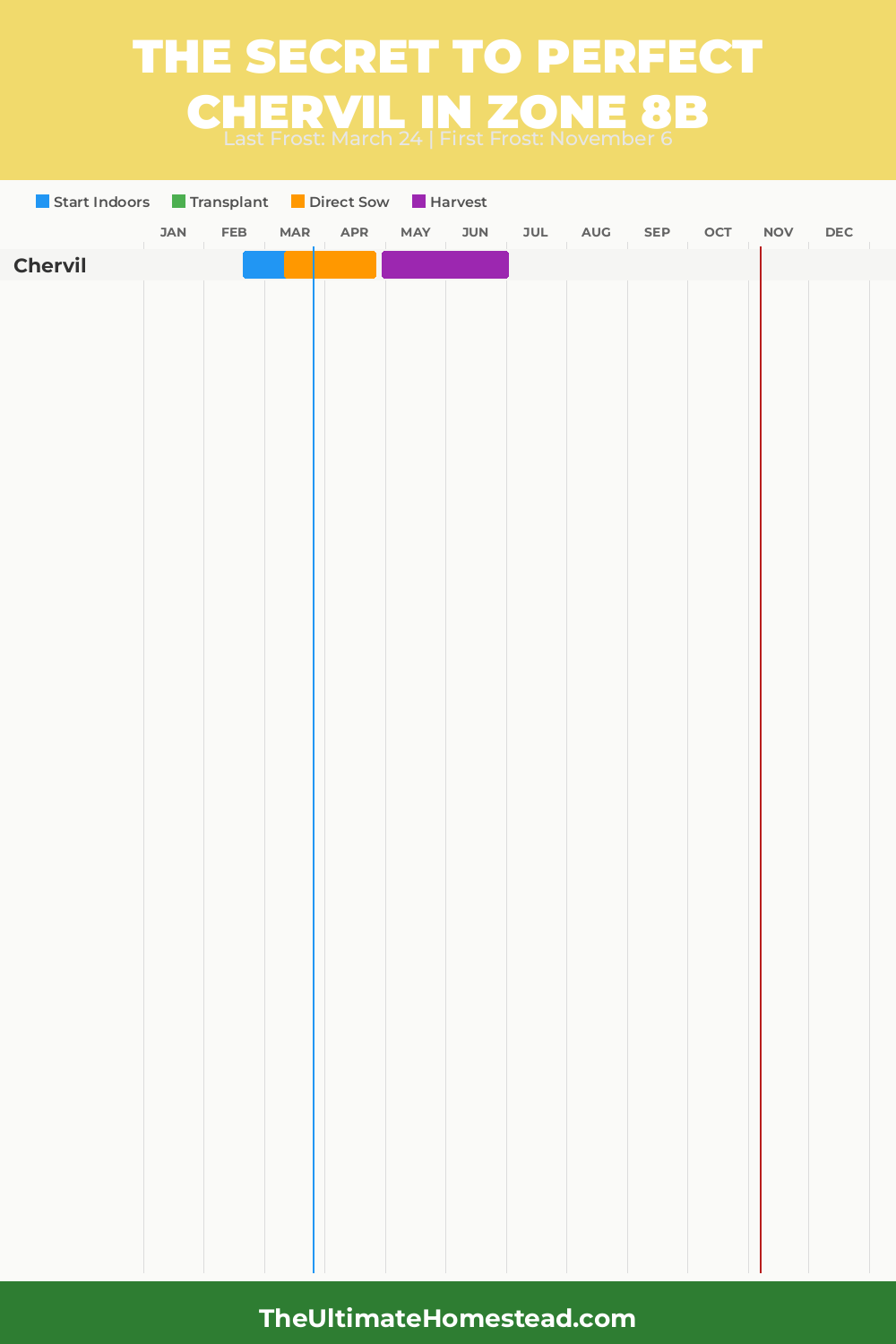 When to Plant Chervil in Zone 8b