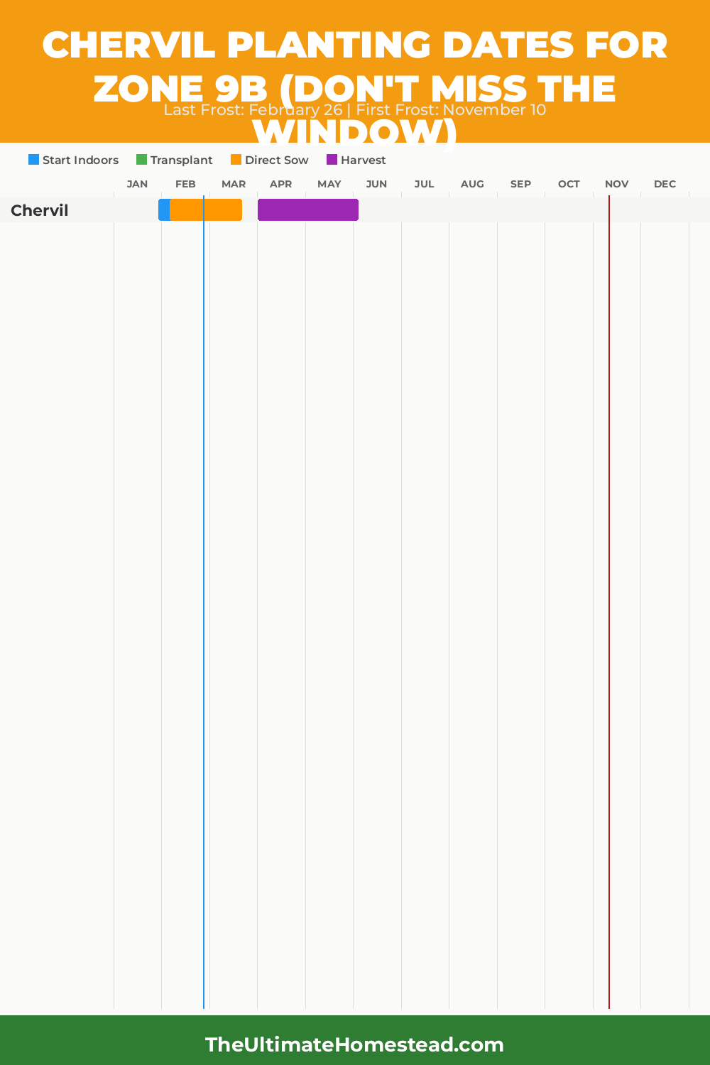 When to Plant Chervil in Zone 9b