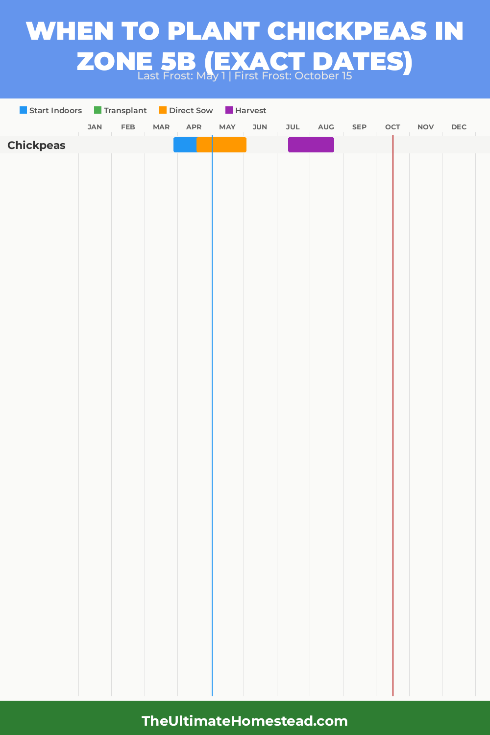 When to Plant Chickpeas in Zone 5b