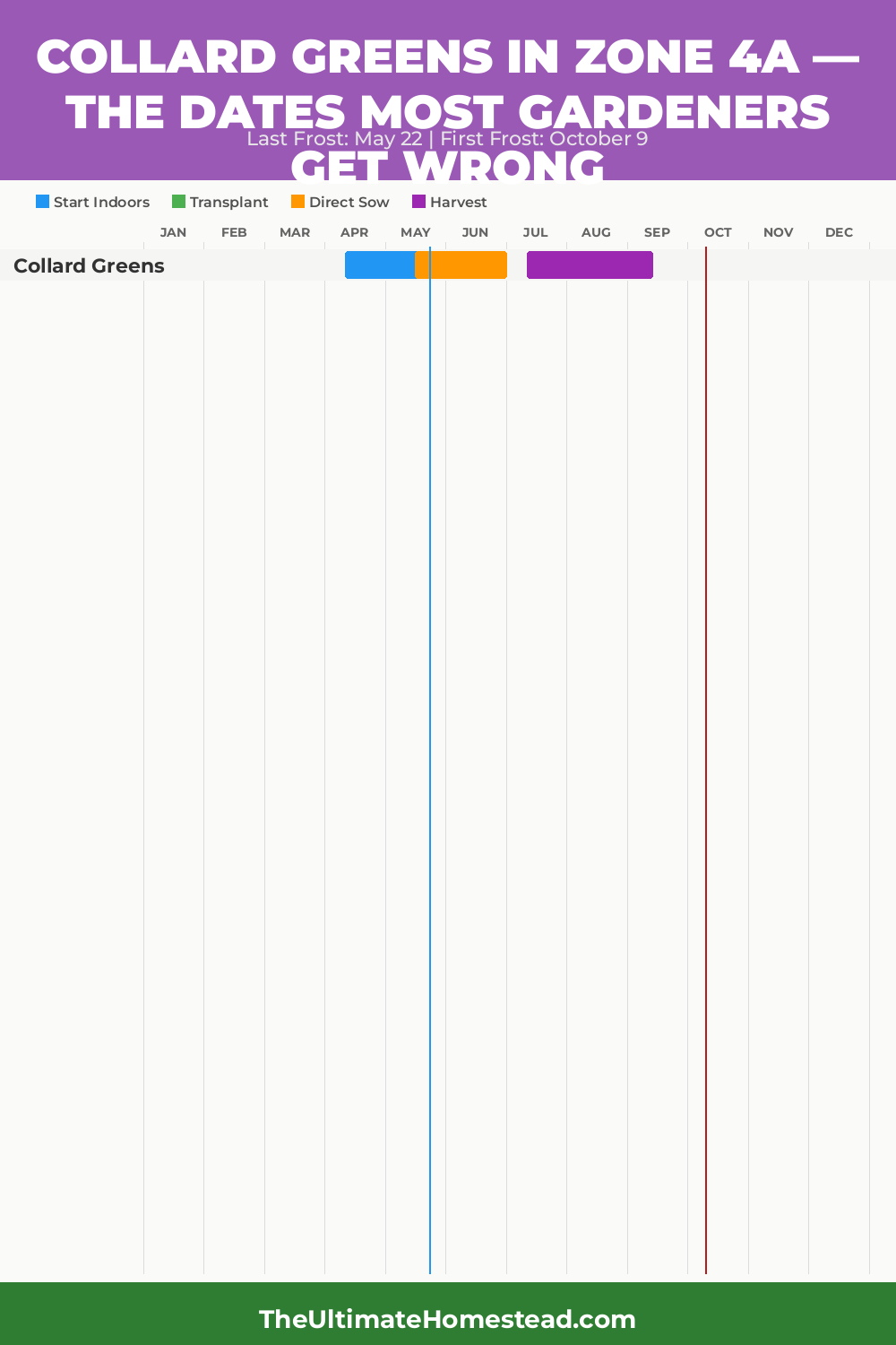 When to Plant Collard Greens in Zone 4a