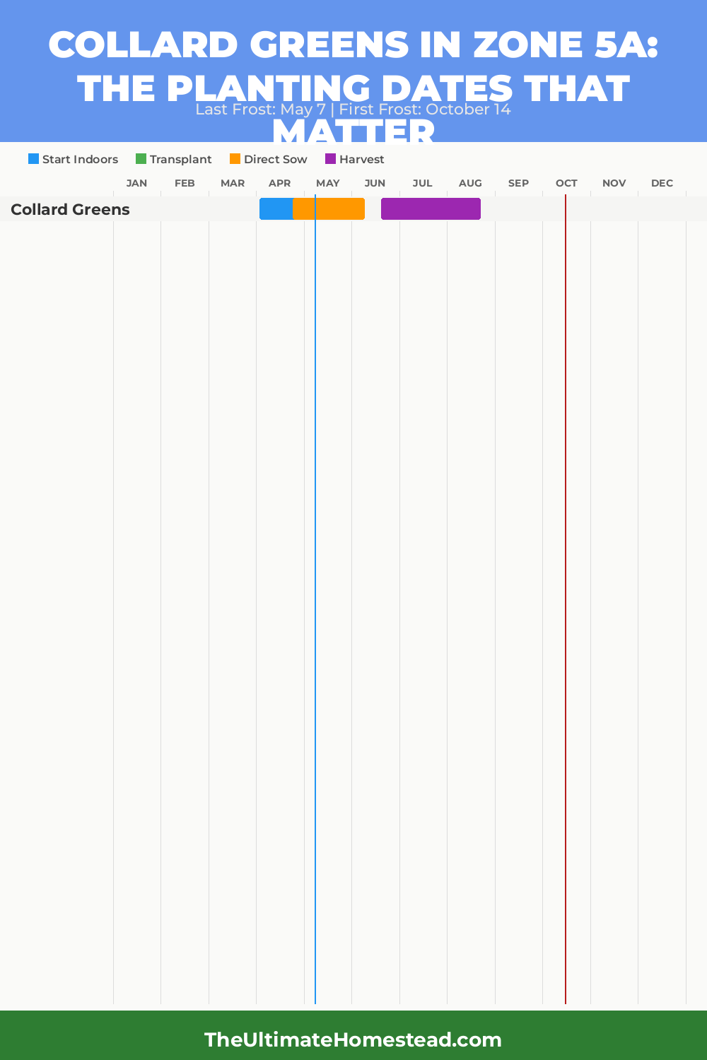 When to Plant Collard Greens in Zone 5a