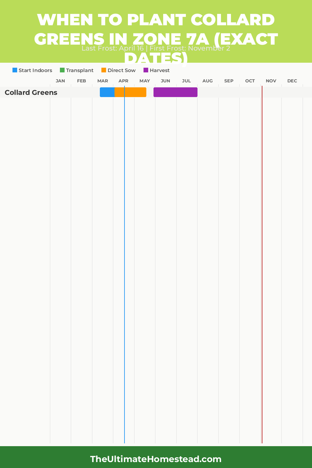 When to Plant Collard Greens in Zone 7a