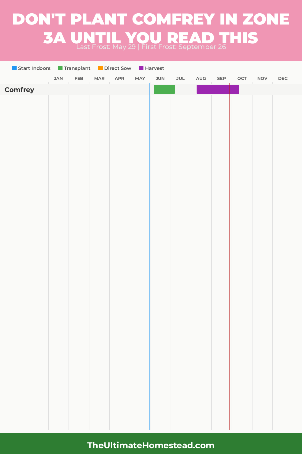 When to Plant Comfrey in Zone 3a