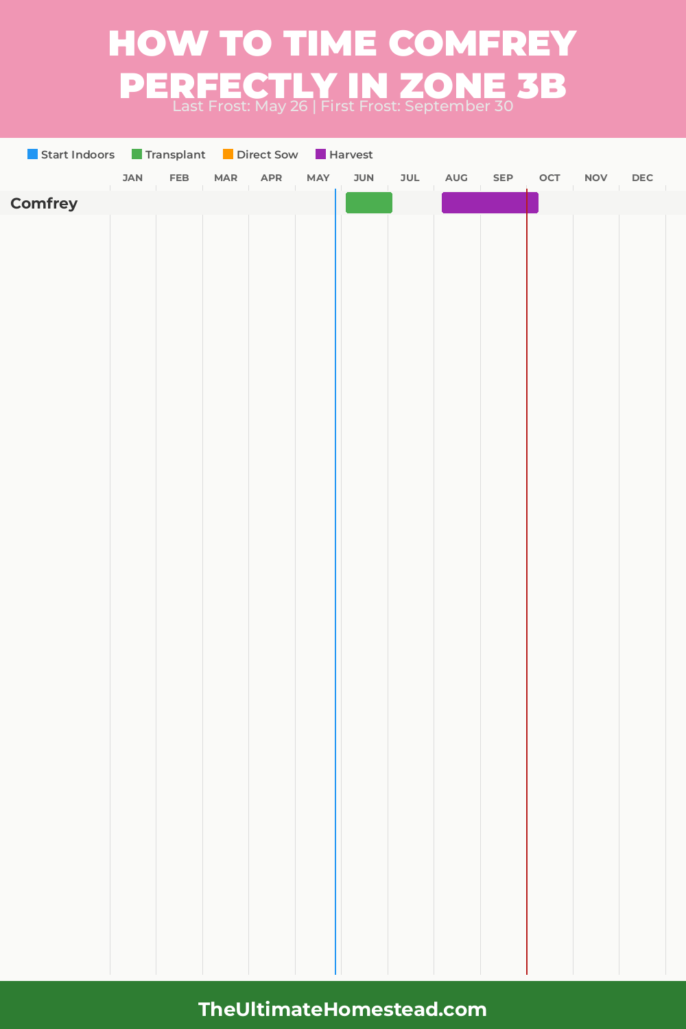When to Plant Comfrey in Zone 3b