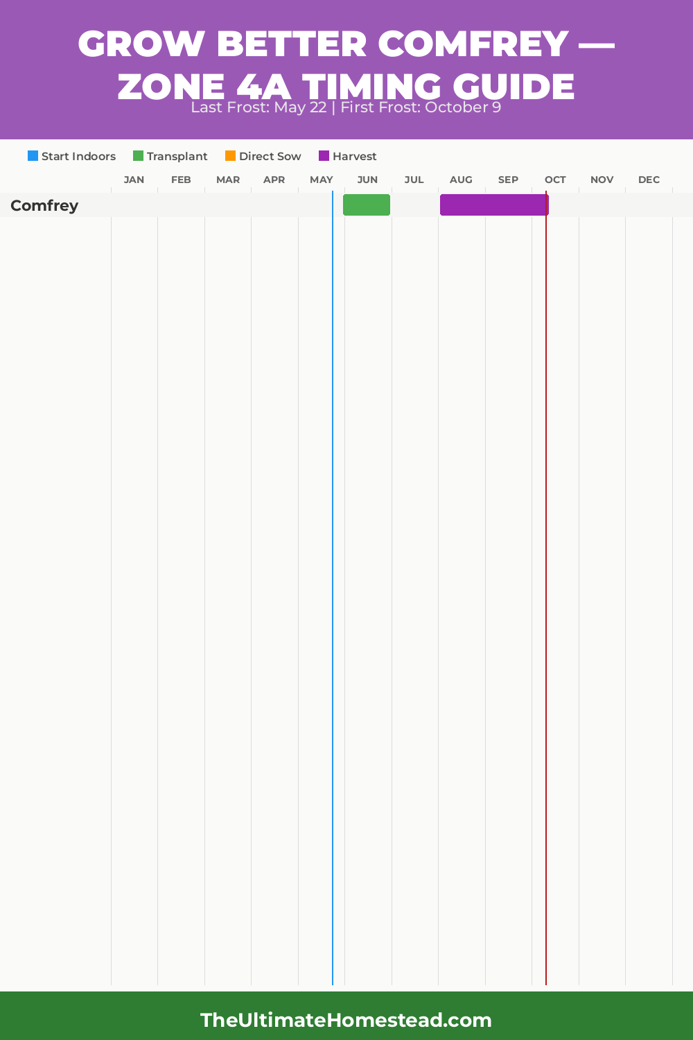 When to Plant Comfrey in Zone 4a