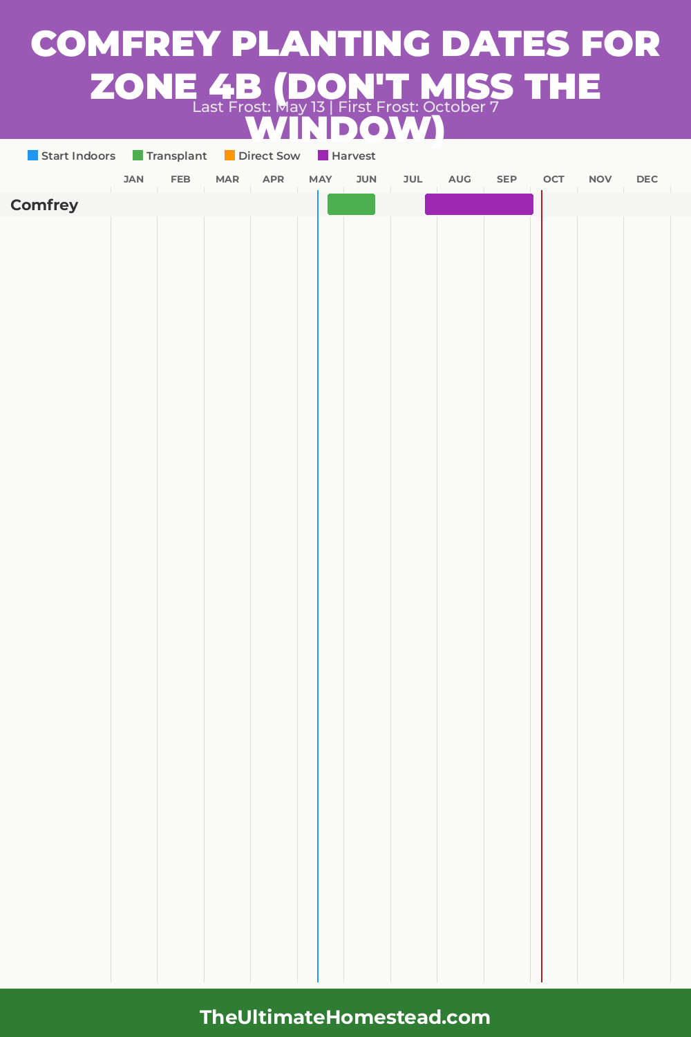 When to Plant Comfrey in Zone 4b