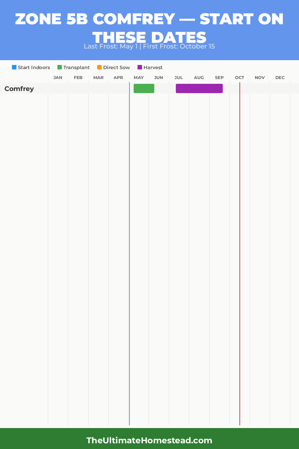 When to Plant Comfrey in Zone 5b