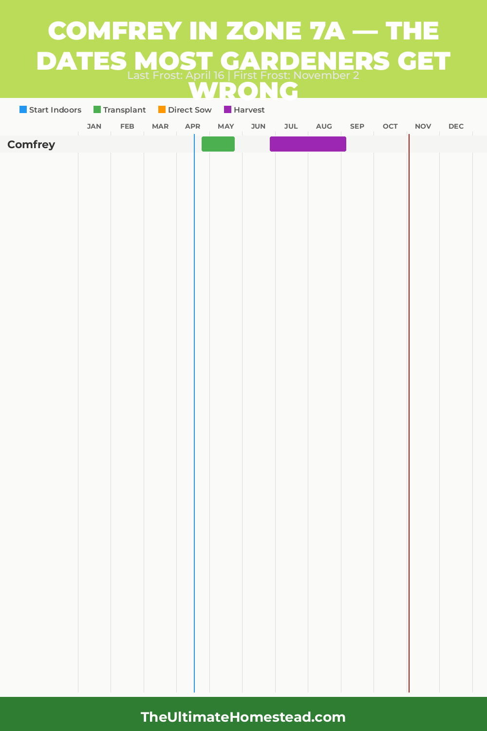 When to Plant Comfrey in Zone 7a