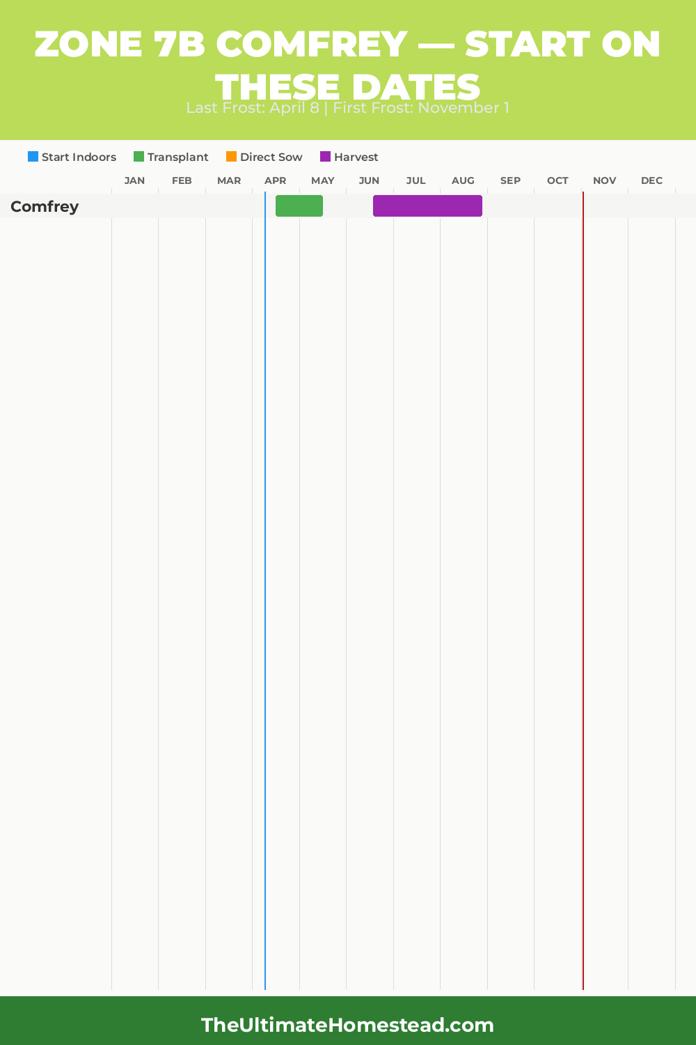 When to Plant Comfrey in Zone 7b