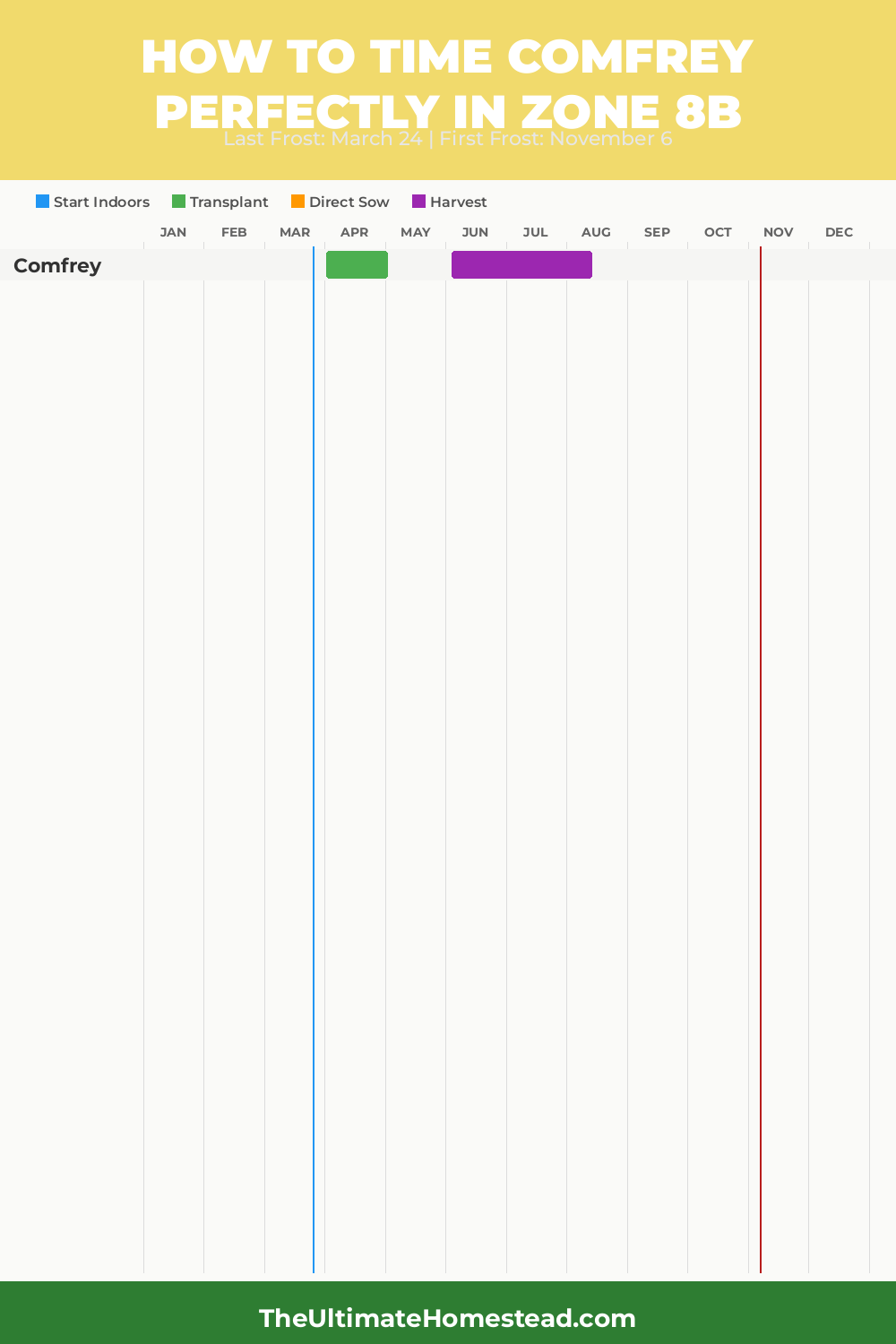 When to Plant Comfrey in Zone 8b