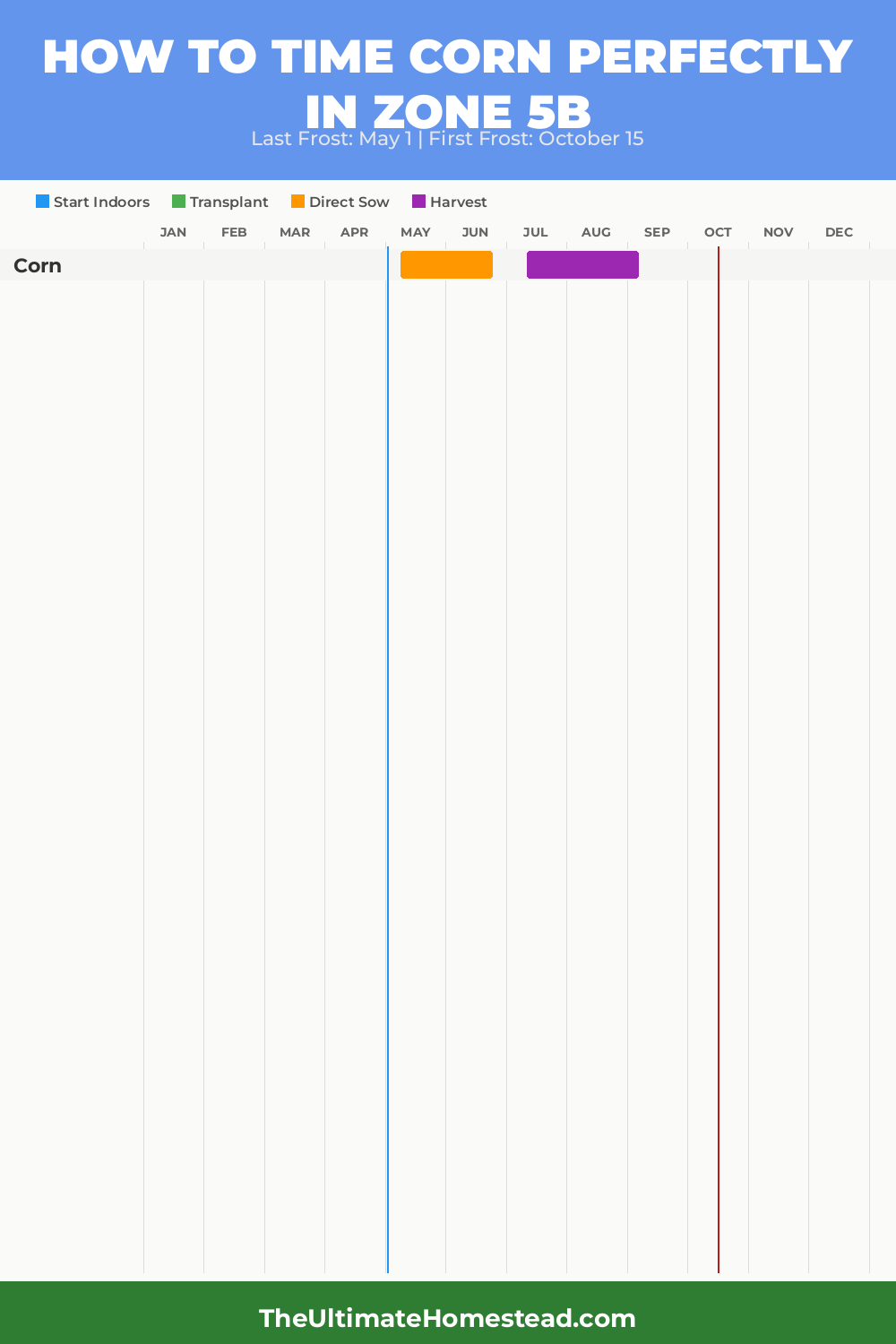 When to Plant Corn in Zone 5b