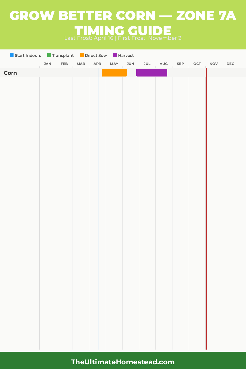 When to Plant Corn in Zone 7a