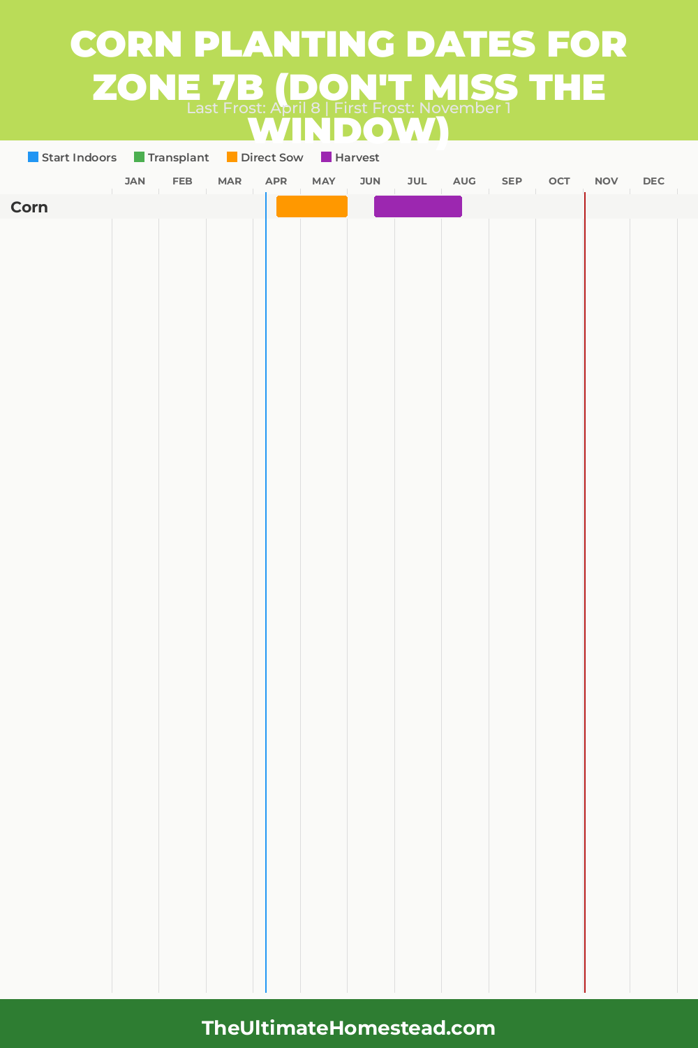 When to Plant Corn in Zone 7b