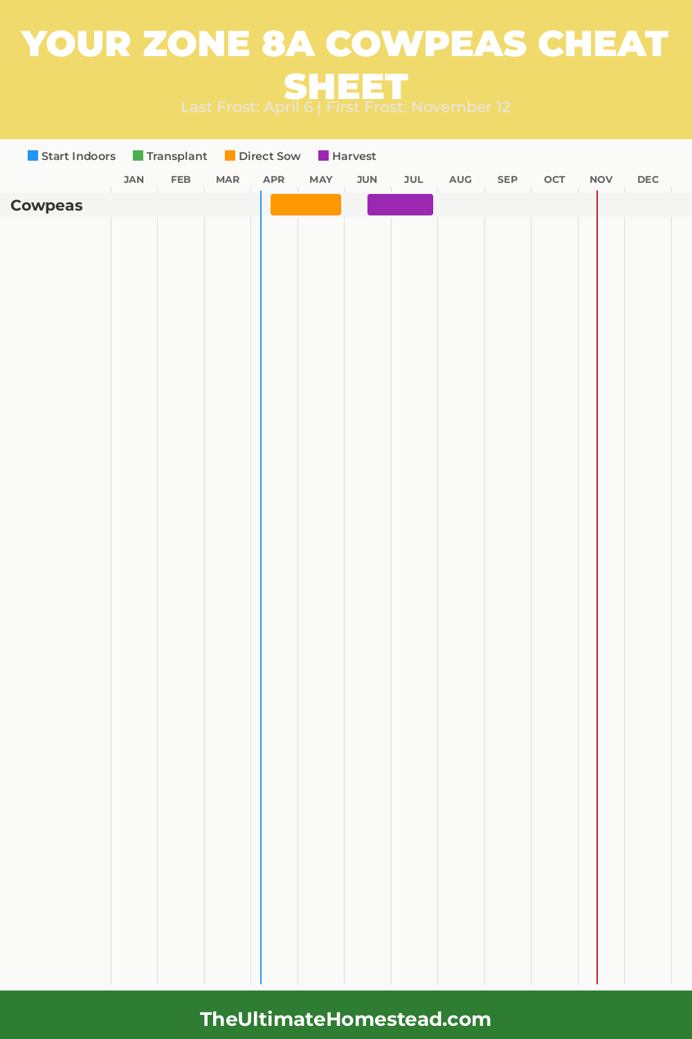 When to Plant Cowpeas in Zone 8a