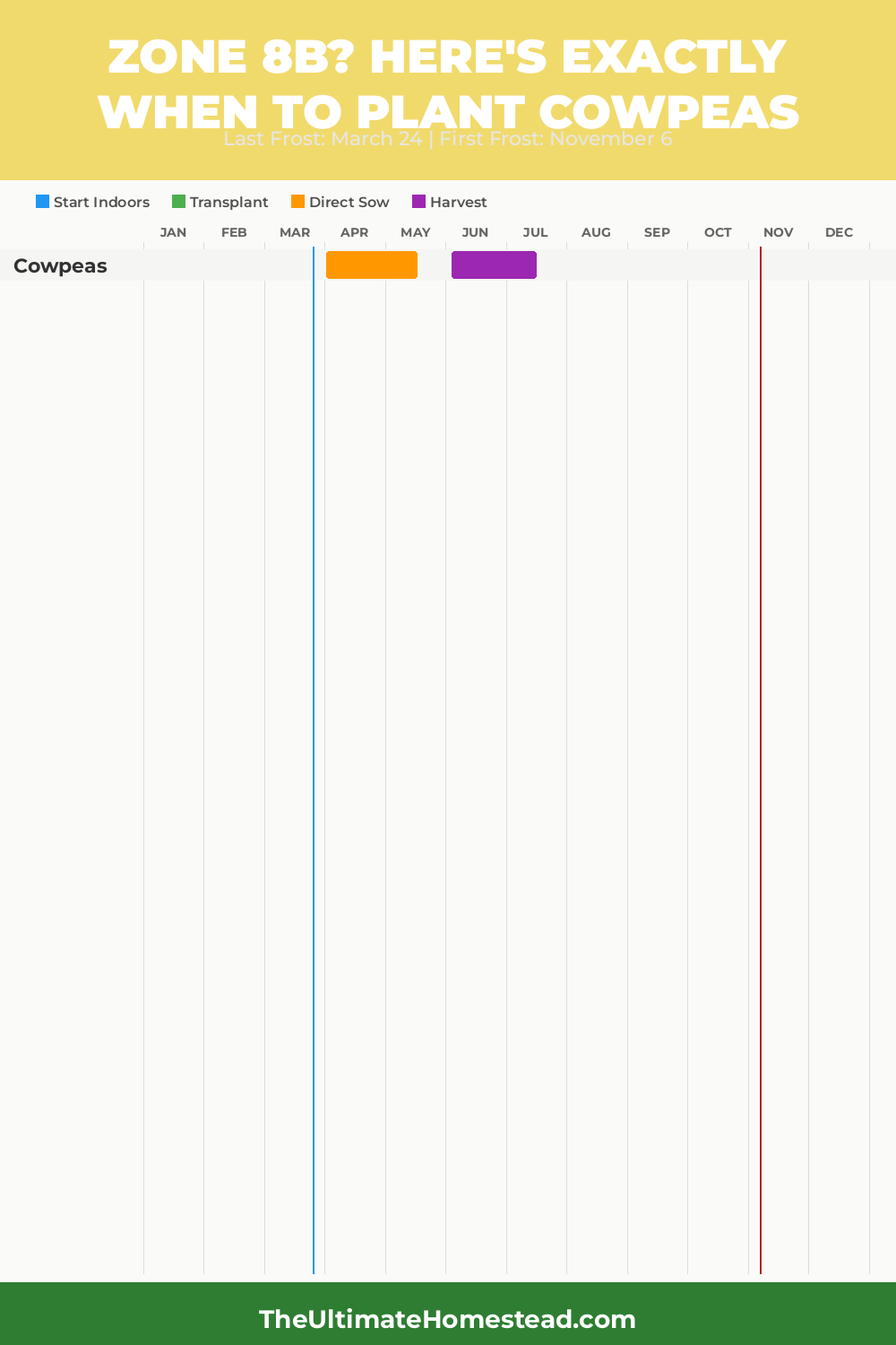 When to Plant Cowpeas in Zone 8b