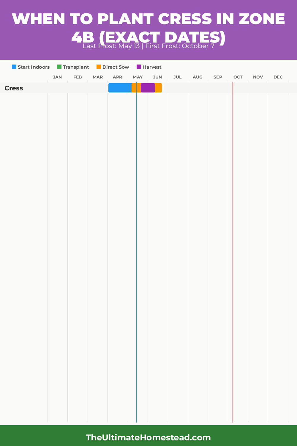 When to Plant Cress in Zone 4b