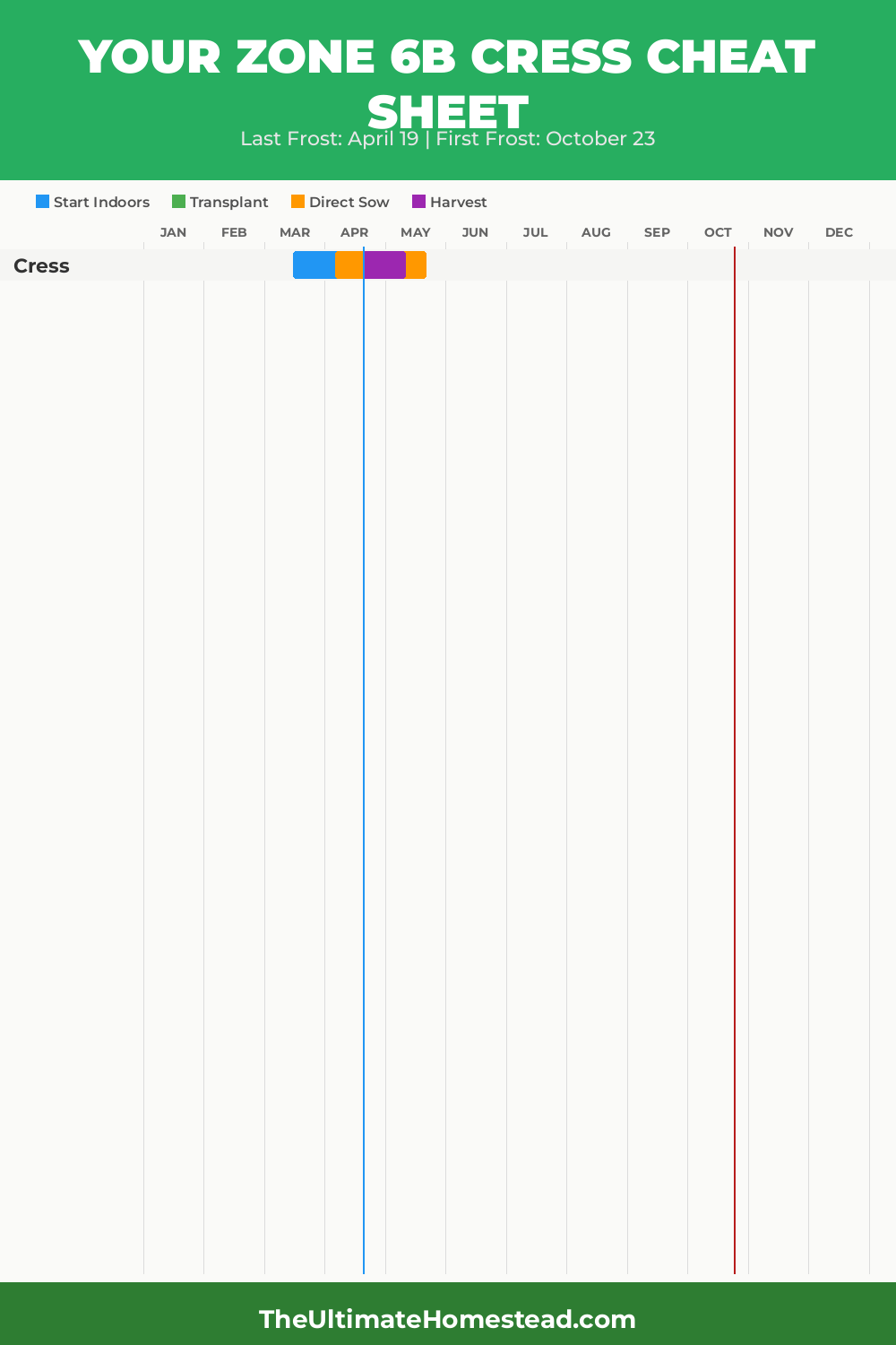 When to Plant Cress in Zone 6b