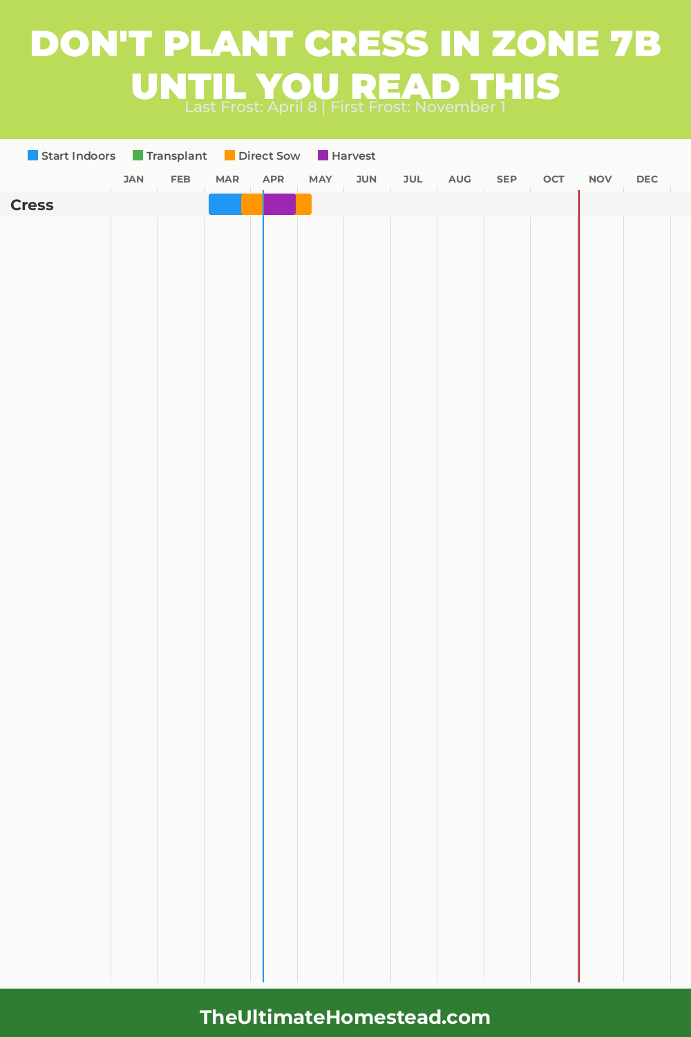 When to Plant Cress in Zone 7b
