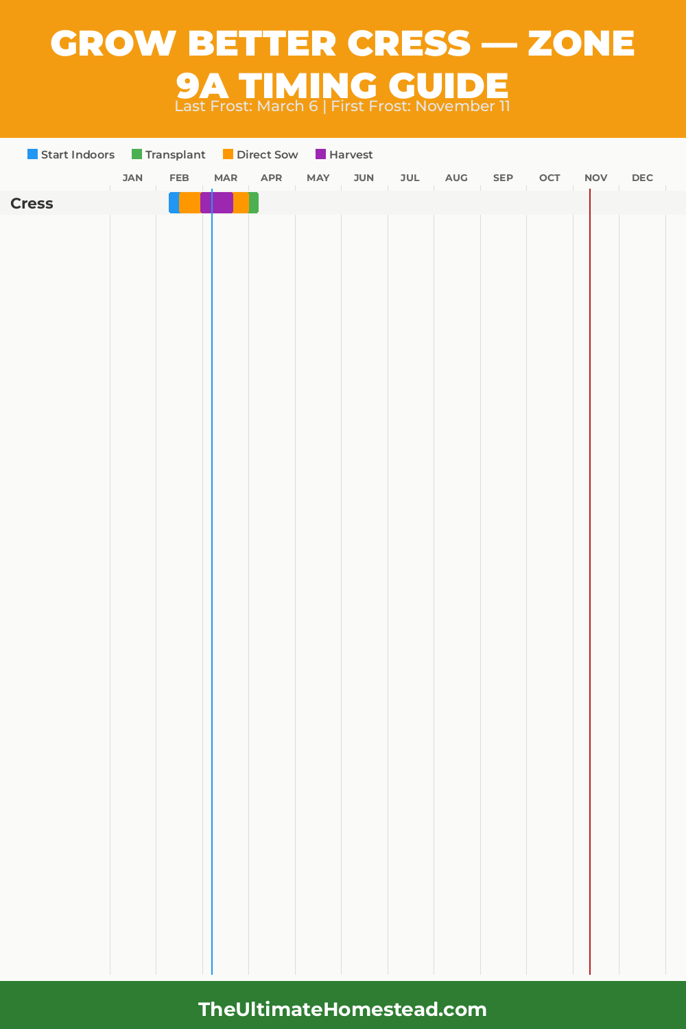 When to Plant Cress in Zone 9a