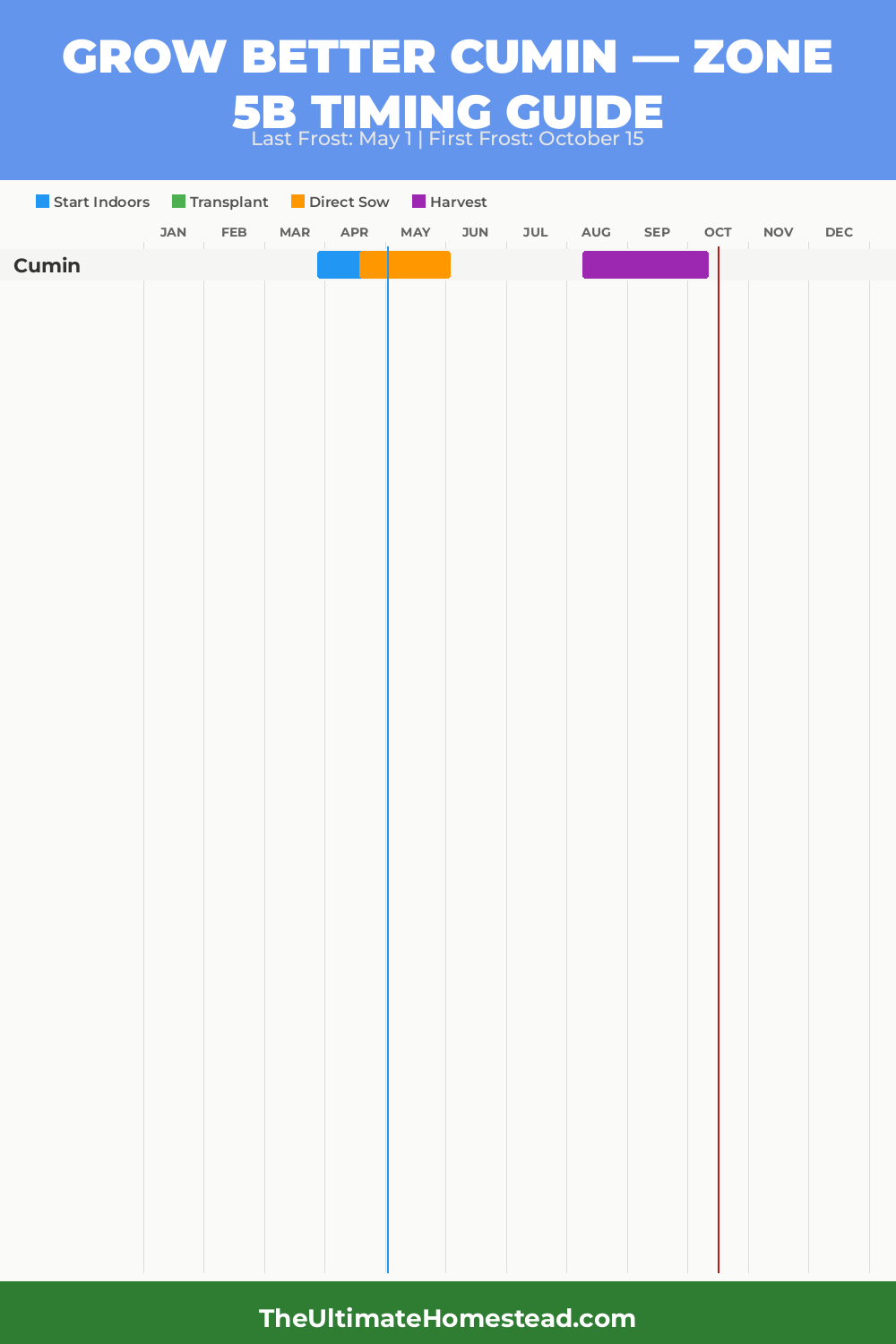 When to Plant Cumin in Zone 5b