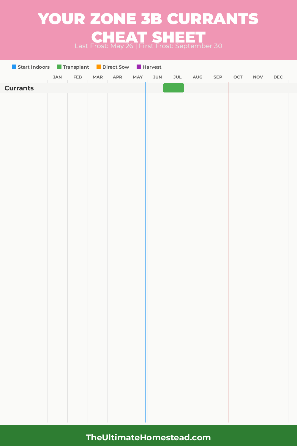When to Plant Currants in Zone 3b