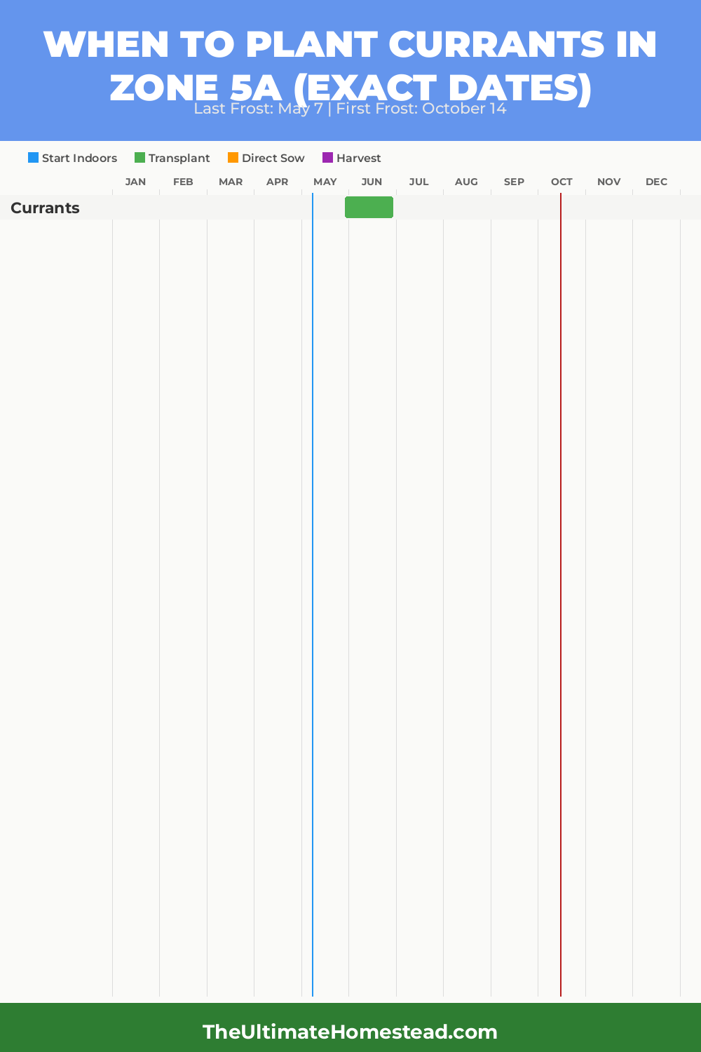 When to Plant Currants in Zone 5a
