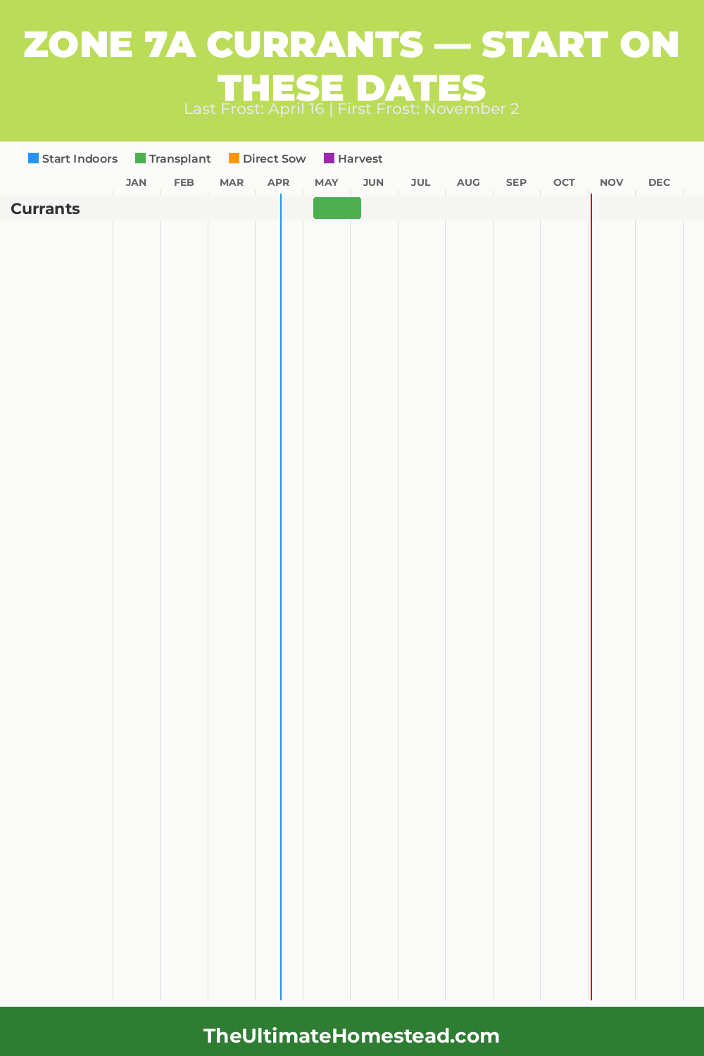 When to Plant Currants in Zone 7a