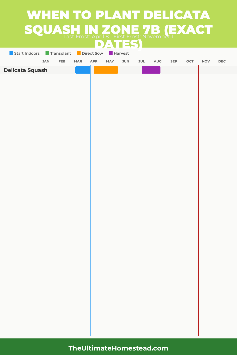 When to Plant Delicata Squash in Zone 7b
