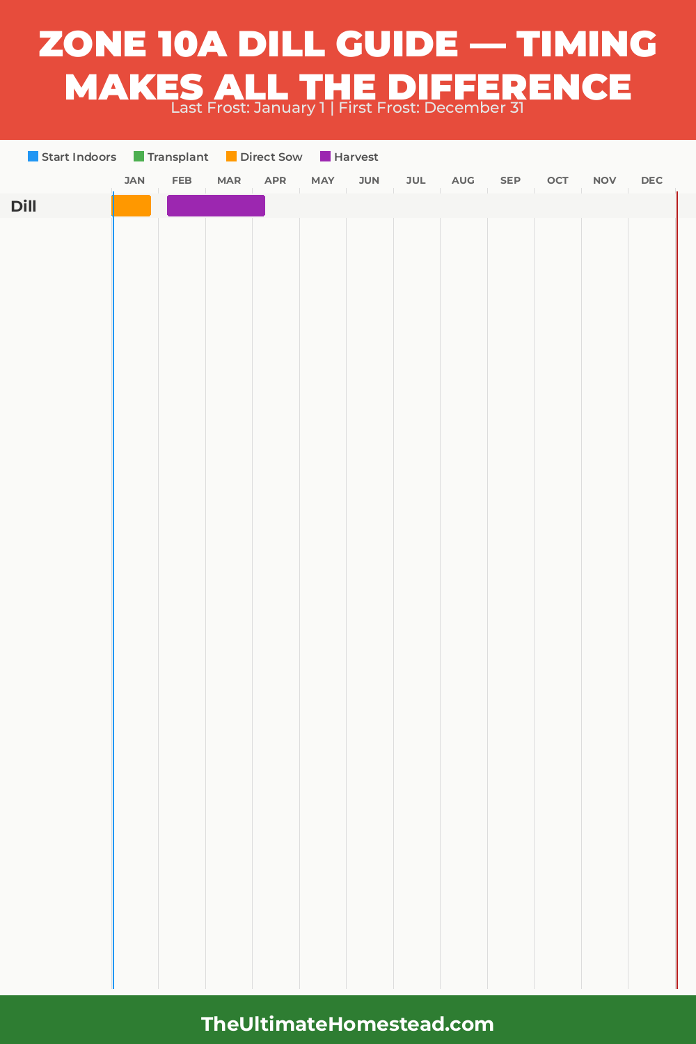 When to Plant Dill in Zone 10a