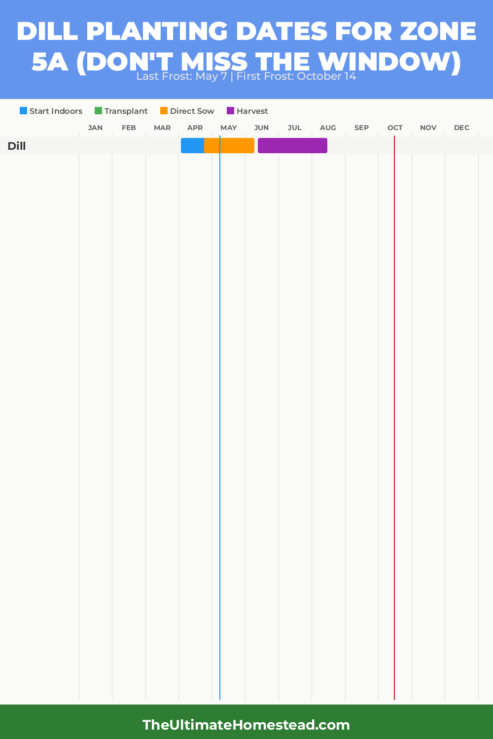 When to Plant Dill in Zone 5a
