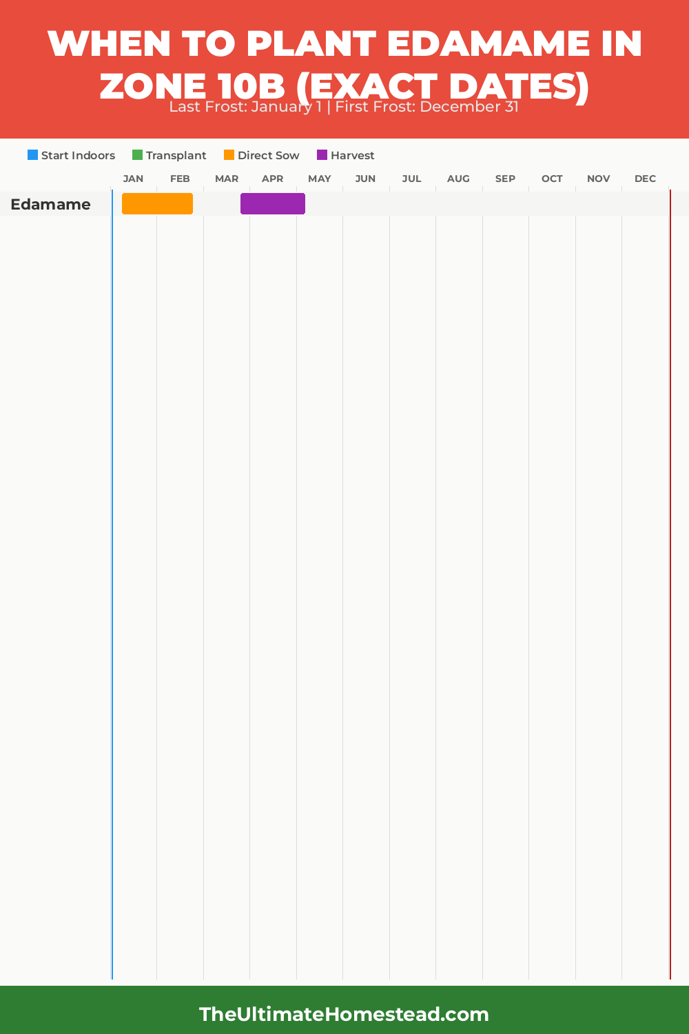 When to Plant Edamame in Zone 10b