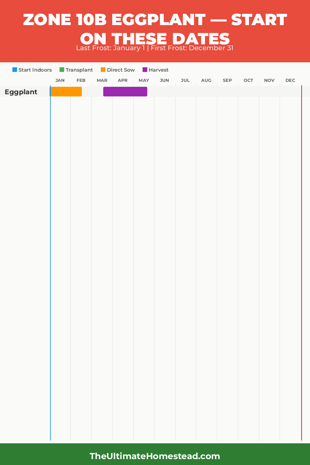 When to Plant Eggplant in Zone 10b