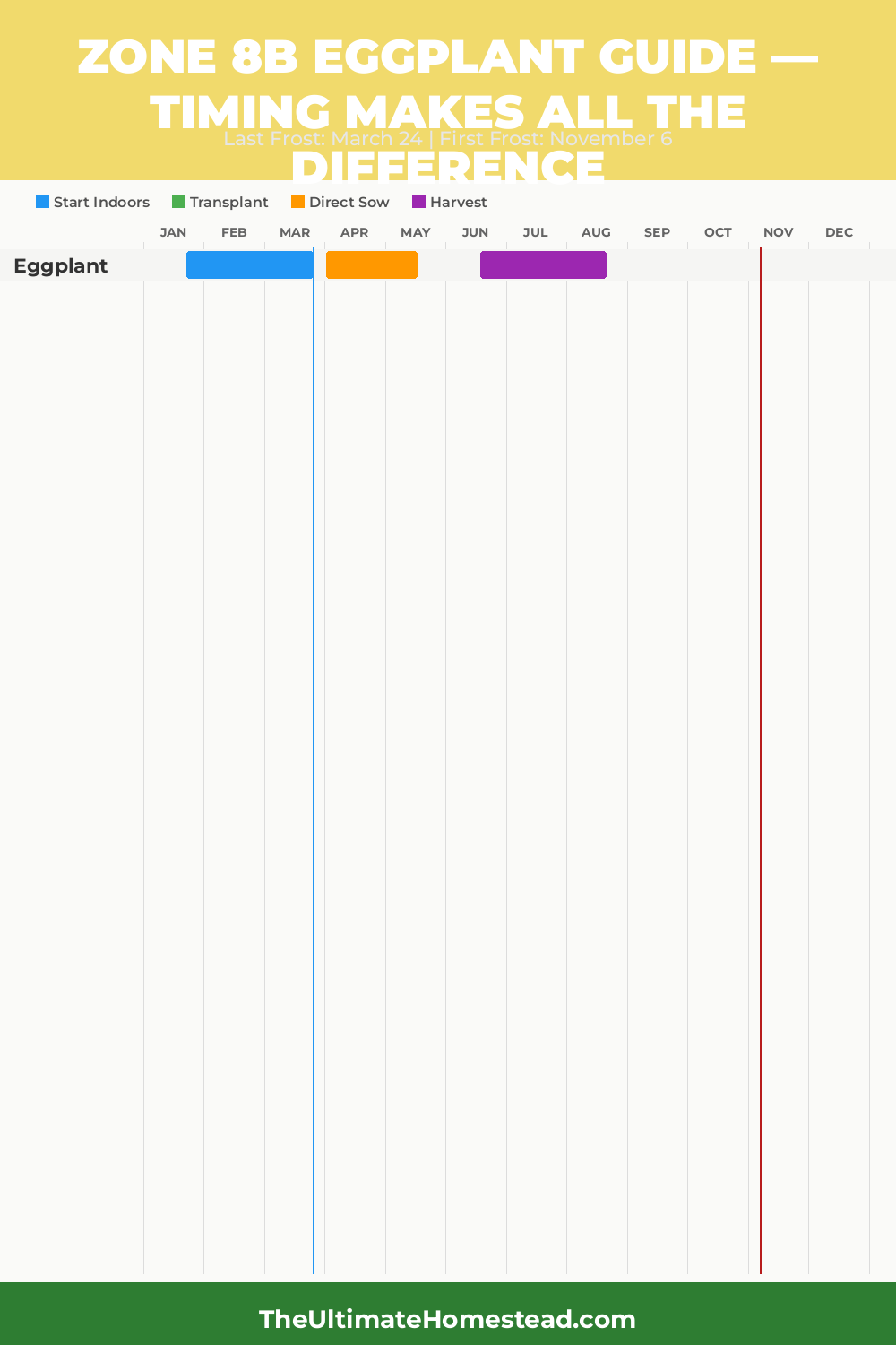 When to Plant Eggplant in Zone 8b