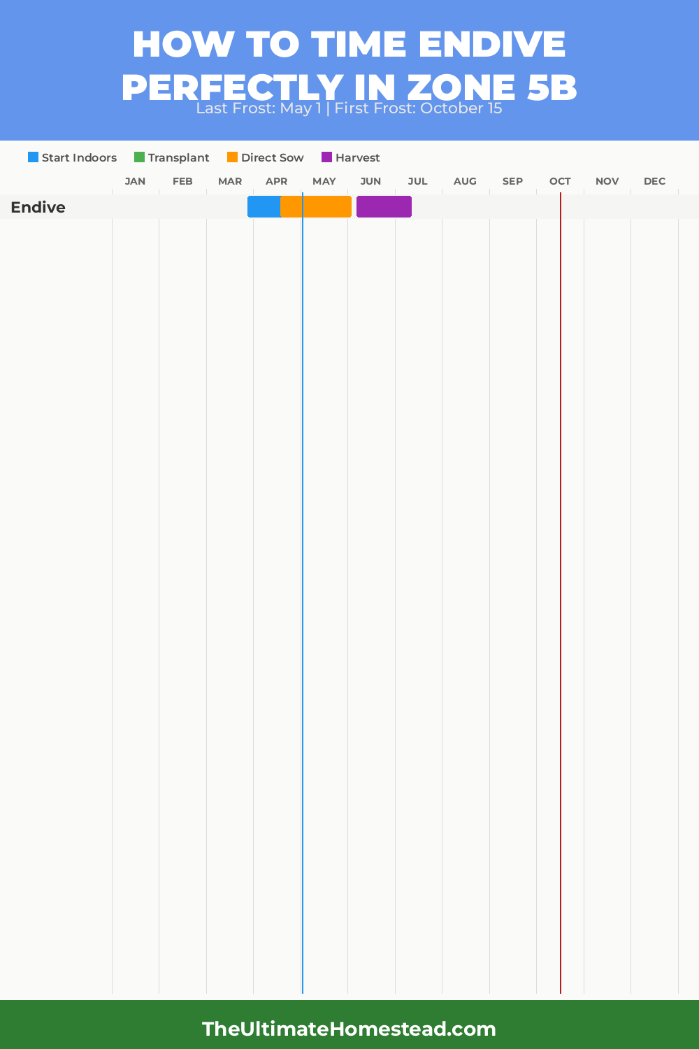 When to Plant Endive in Zone 5b