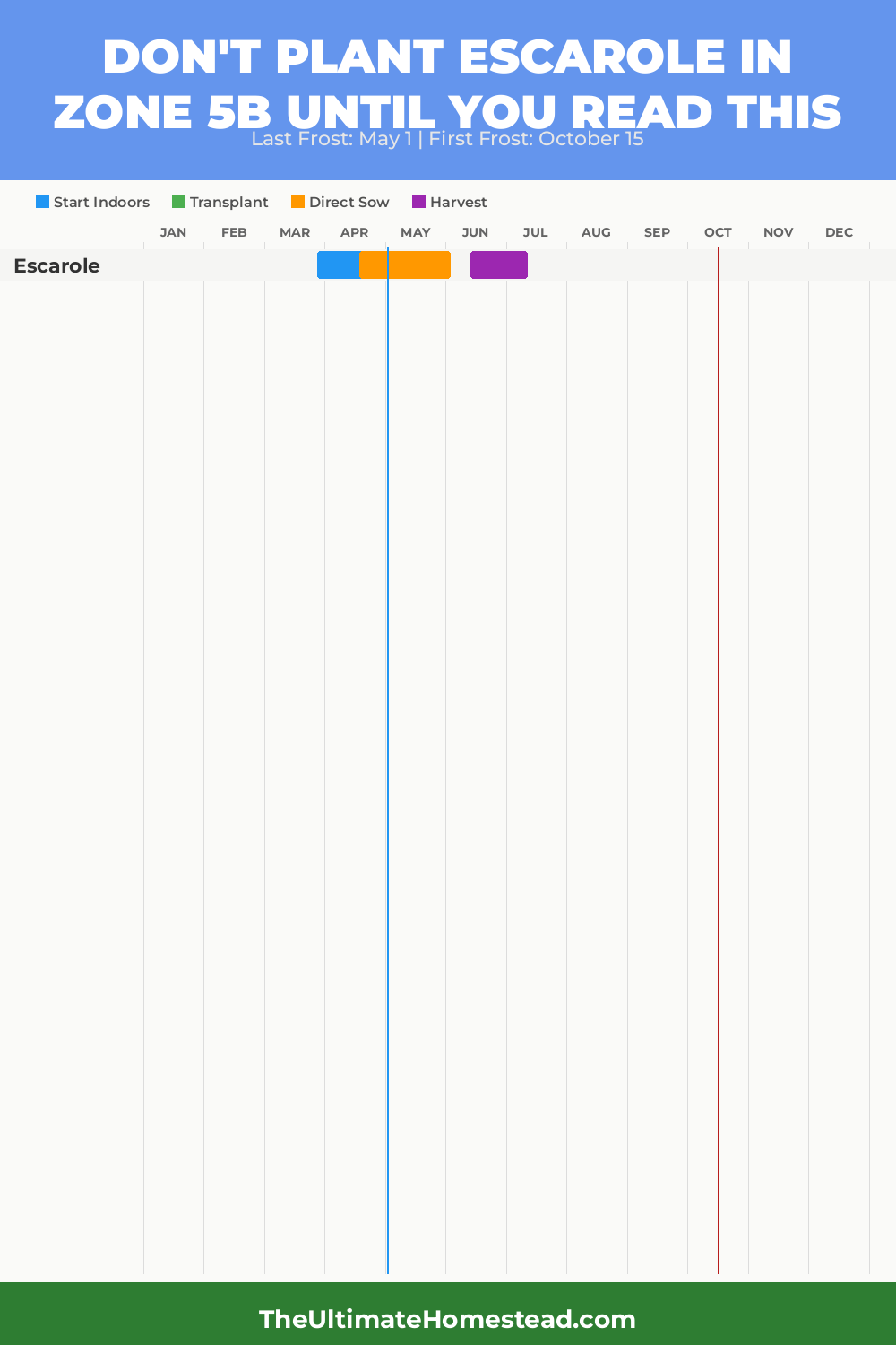 When to Plant Escarole in Zone 5b