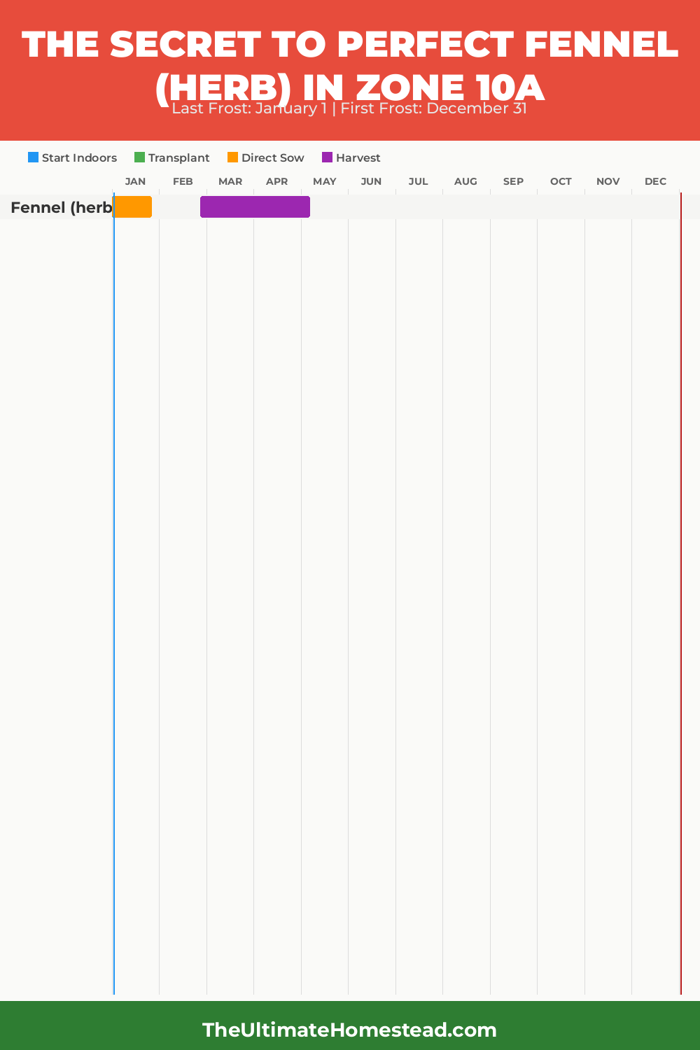 When to Plant Fennel (herb) in Zone 10a
