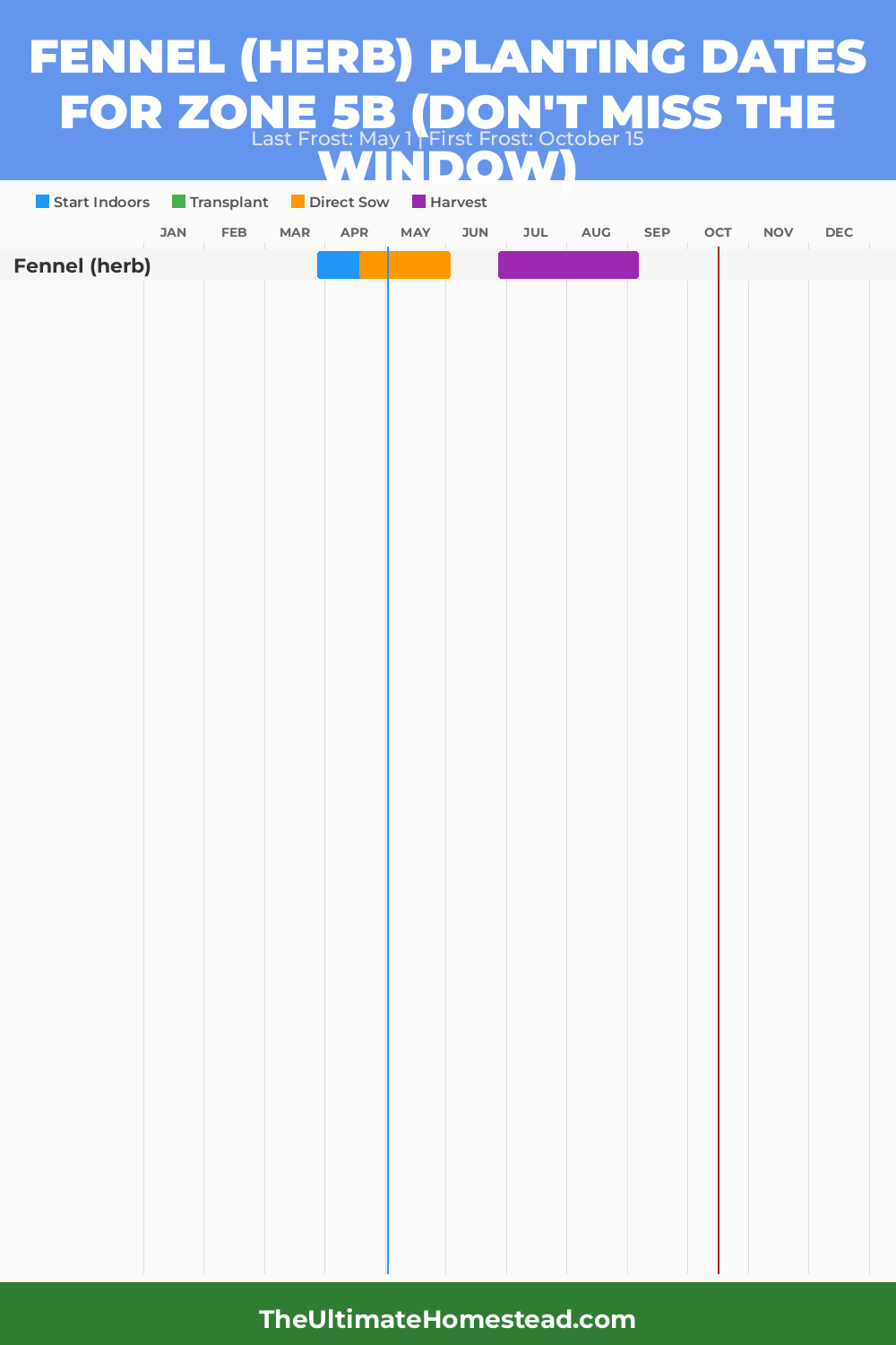 When to Plant Fennel (herb) in Zone 5b