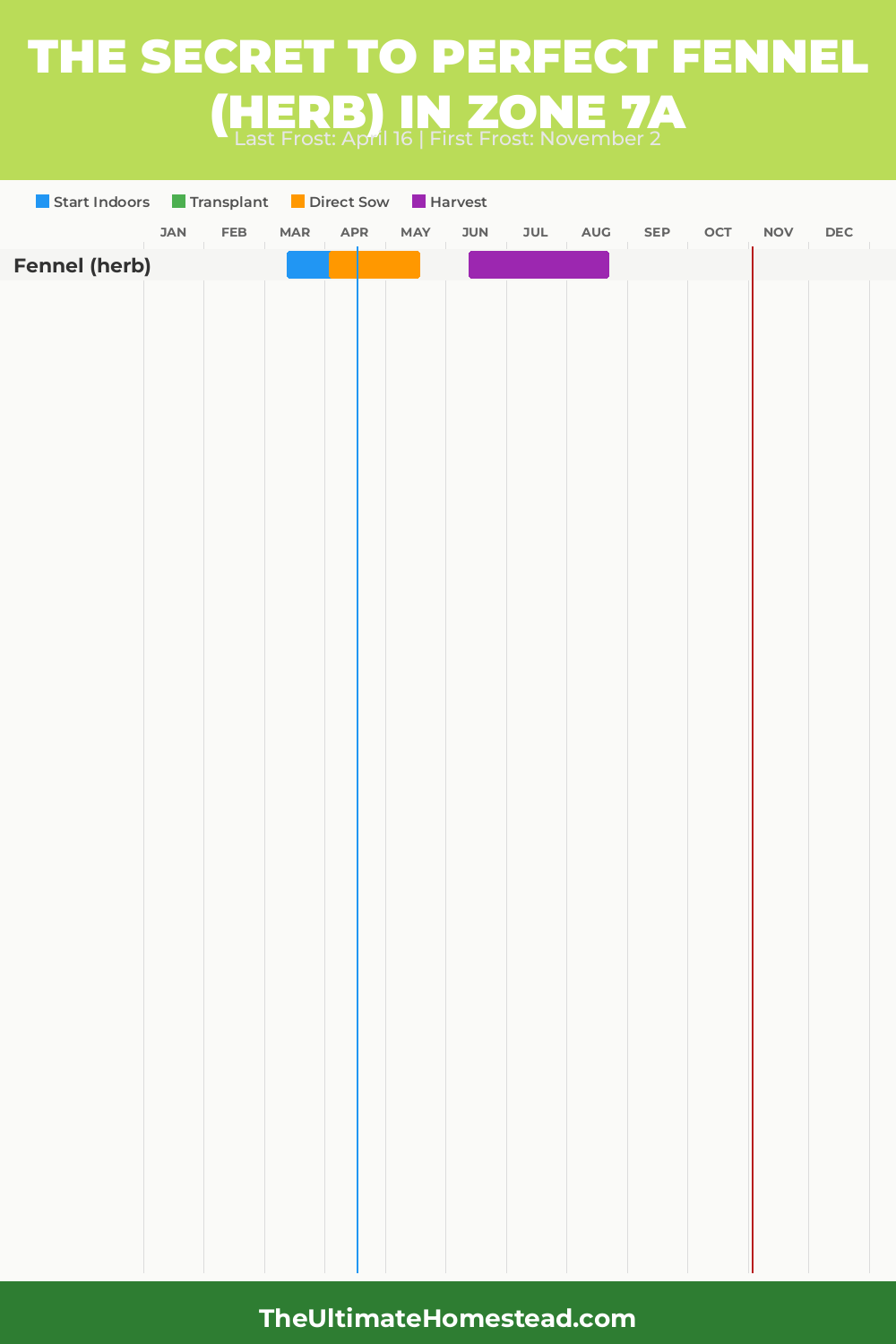 When to Plant Fennel (herb) in Zone 7a