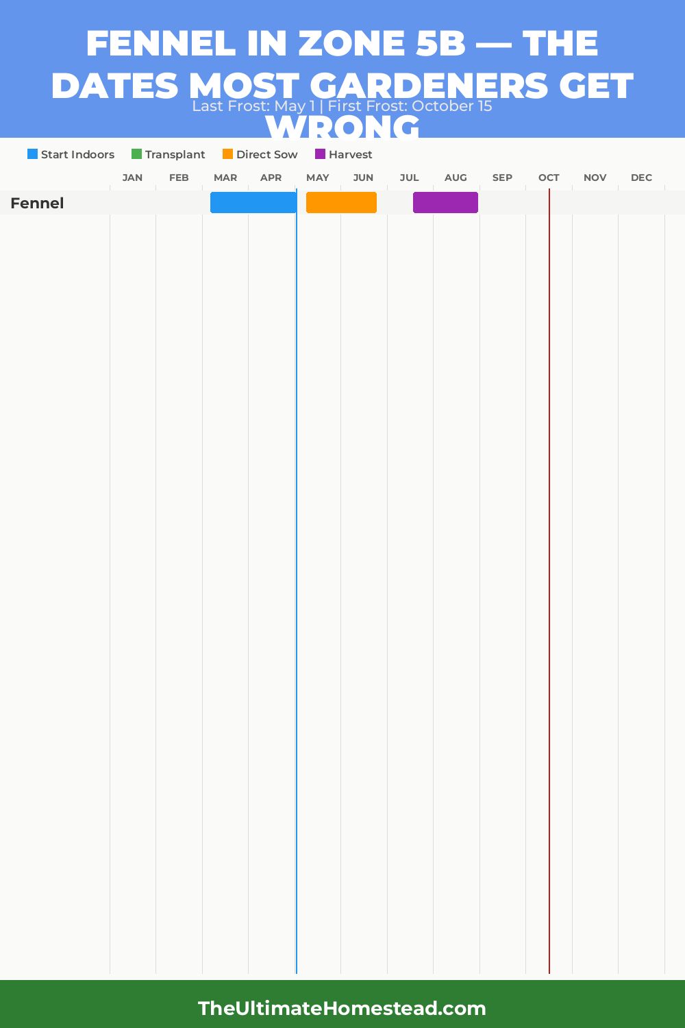 When to Plant Fennel in Zone 5b