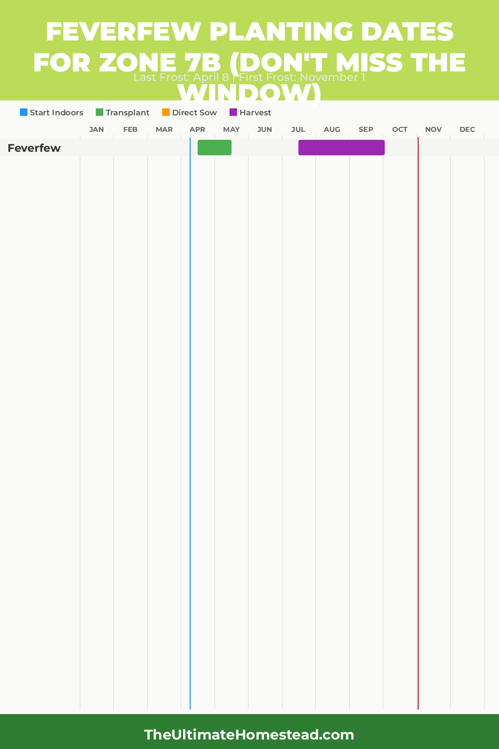 When to Plant Feverfew in Zone 7b