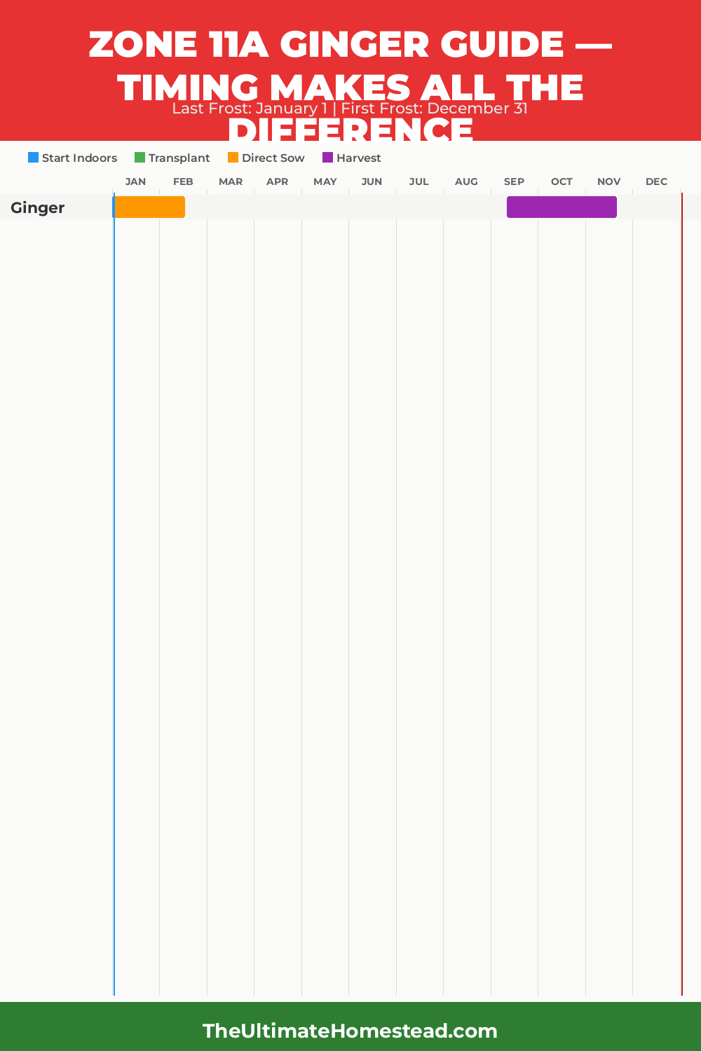 When to Plant Ginger in Zone 11a