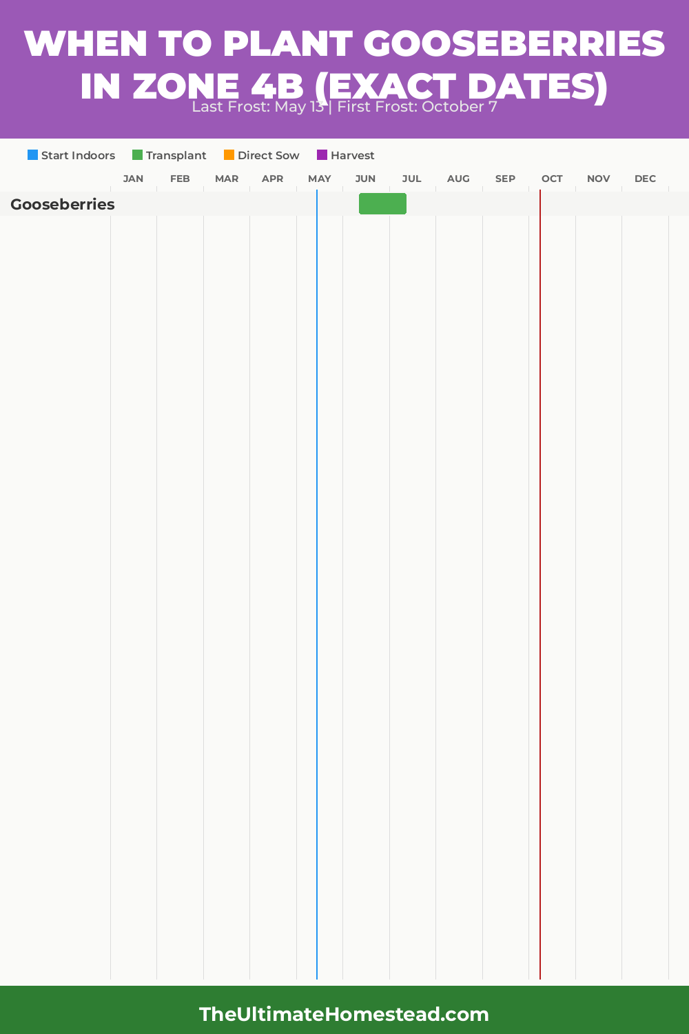 When to Plant Gooseberries in Zone 4b