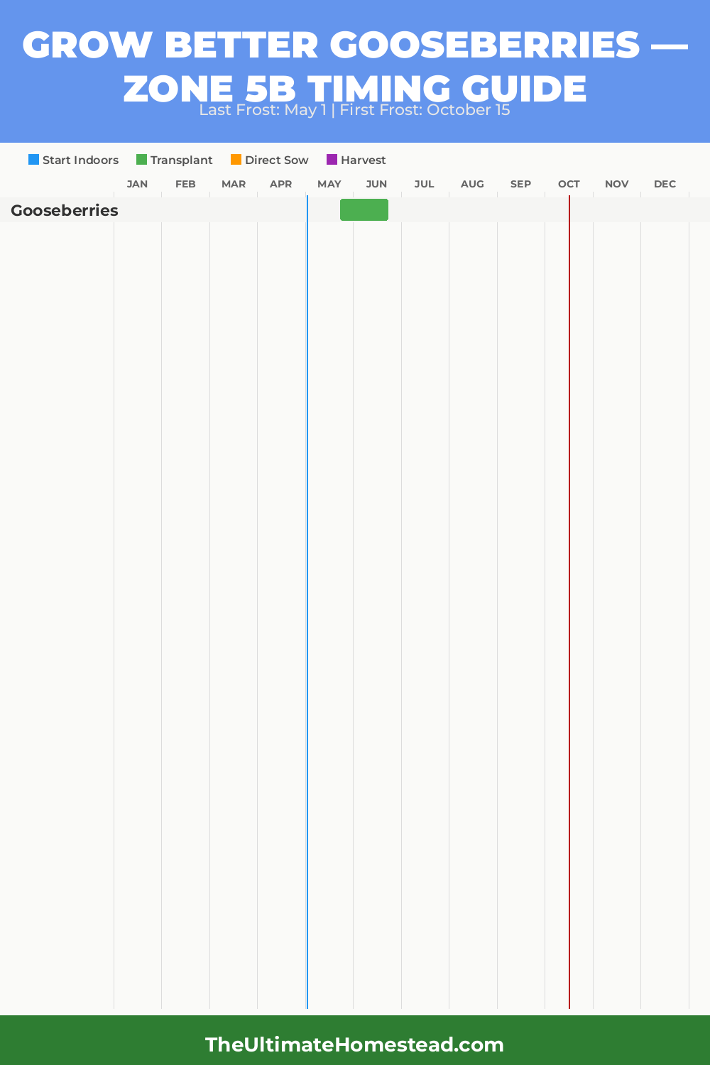 When to Plant Gooseberries in Zone 5b