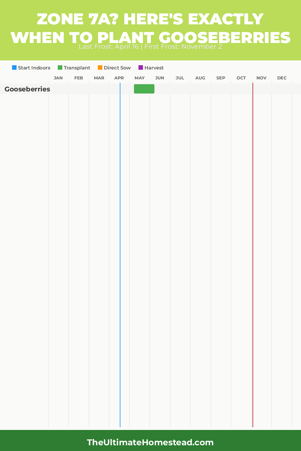 When to Plant Gooseberries in Zone 7a